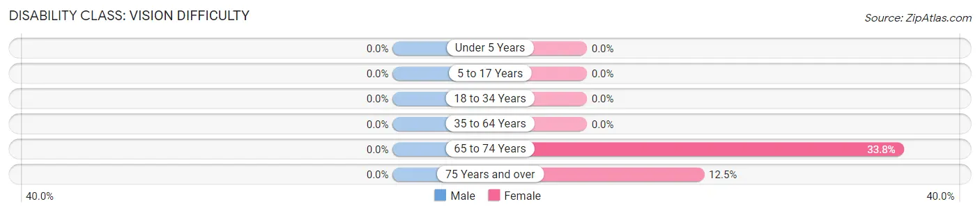 Disability in Zip Code 97493: <span>Vision Difficulty</span>