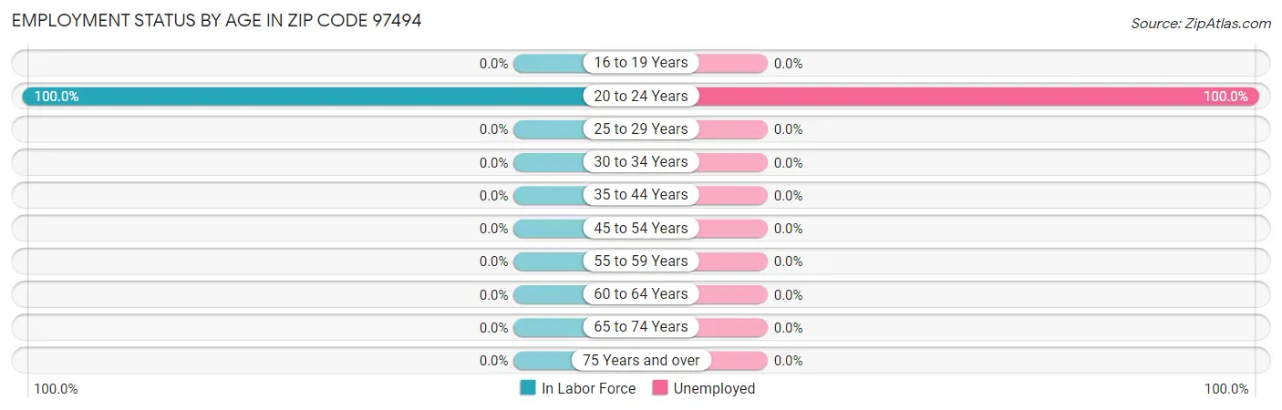 Employment Status by Age in Zip Code 97494