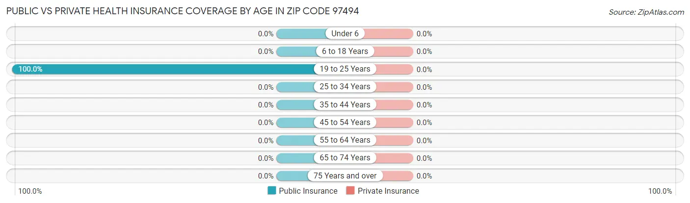 Public vs Private Health Insurance Coverage by Age in Zip Code 97494