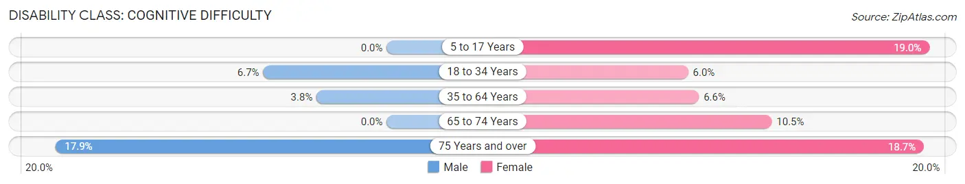 Disability in Zip Code 97496: <span>Cognitive Difficulty</span>