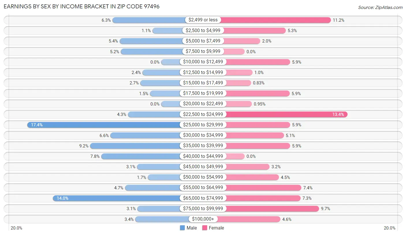 Earnings by Sex by Income Bracket in Zip Code 97496