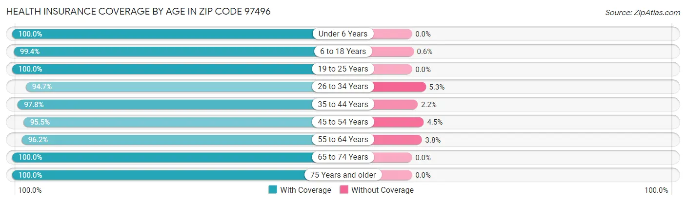 Health Insurance Coverage by Age in Zip Code 97496
