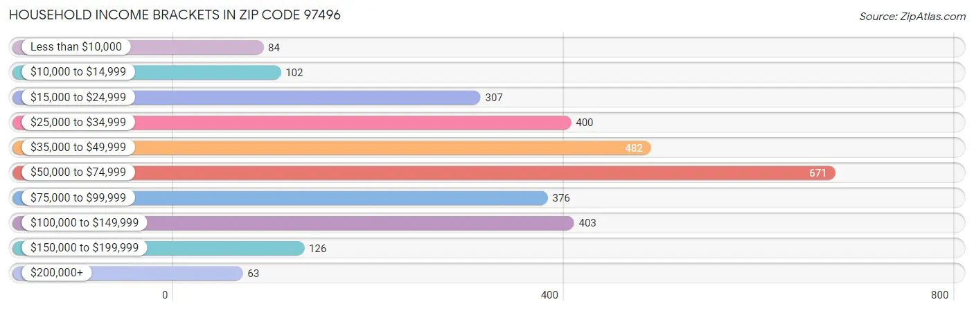 Household Income Brackets in Zip Code 97496