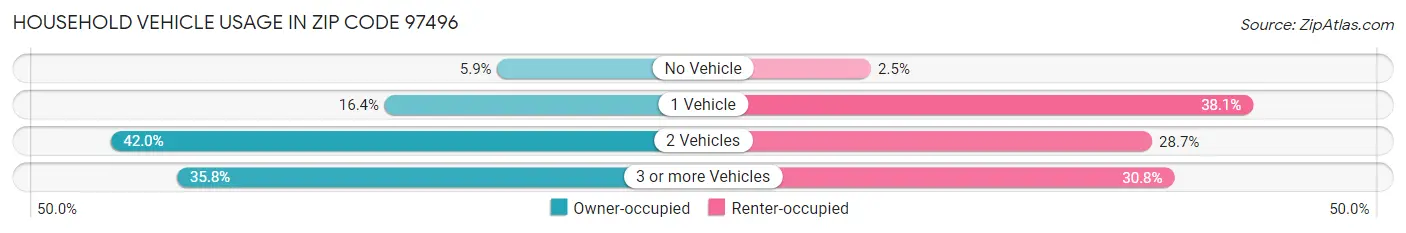 Household Vehicle Usage in Zip Code 97496