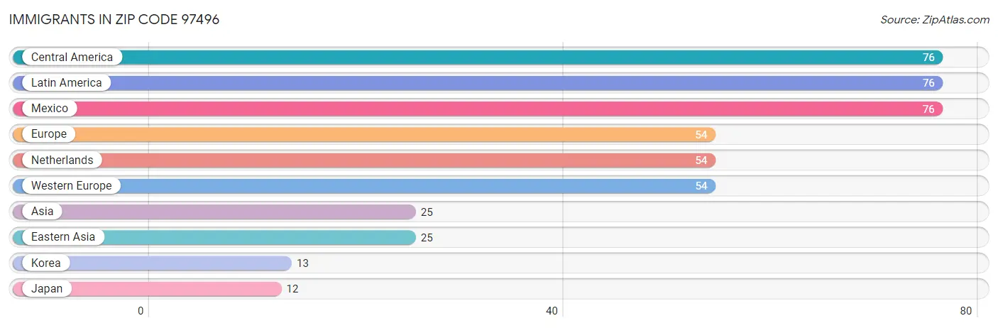Immigrants in Zip Code 97496