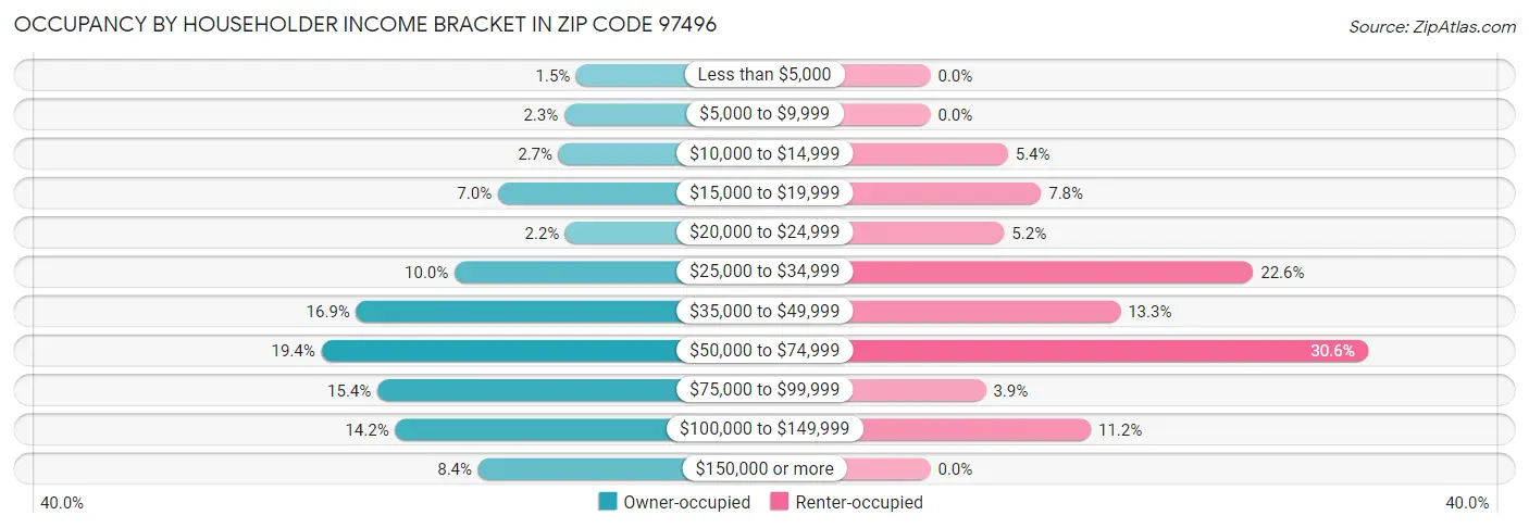 Occupancy by Householder Income Bracket in Zip Code 97496
