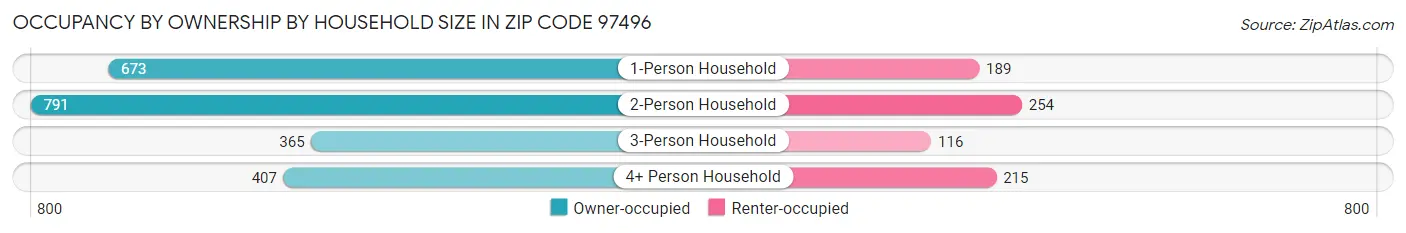 Occupancy by Ownership by Household Size in Zip Code 97496