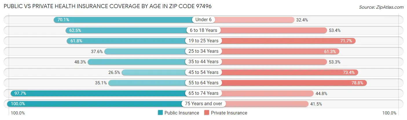 Public vs Private Health Insurance Coverage by Age in Zip Code 97496