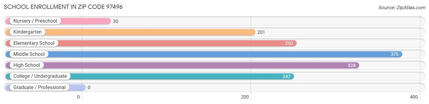 School Enrollment in Zip Code 97496