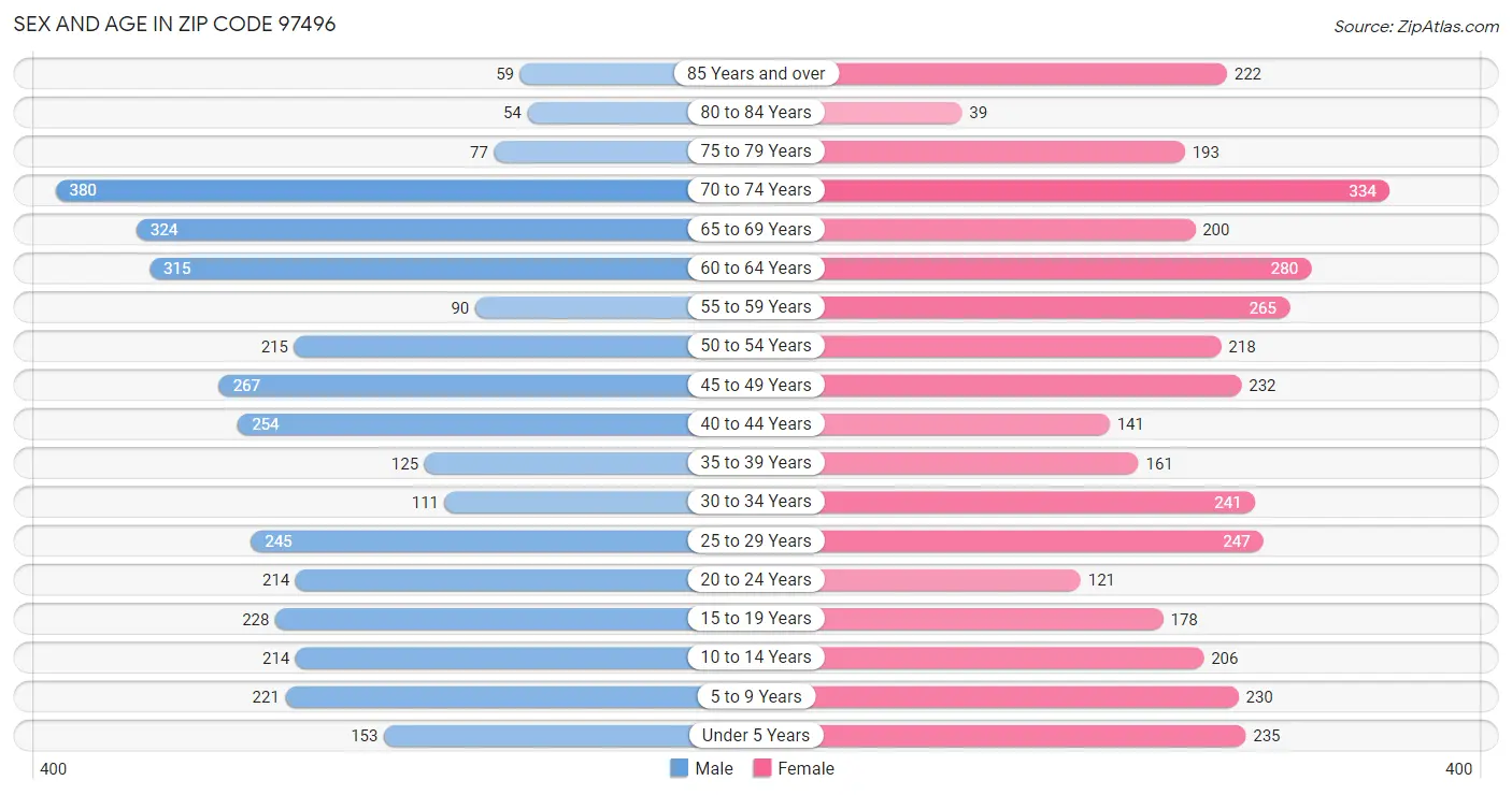 Sex and Age in Zip Code 97496