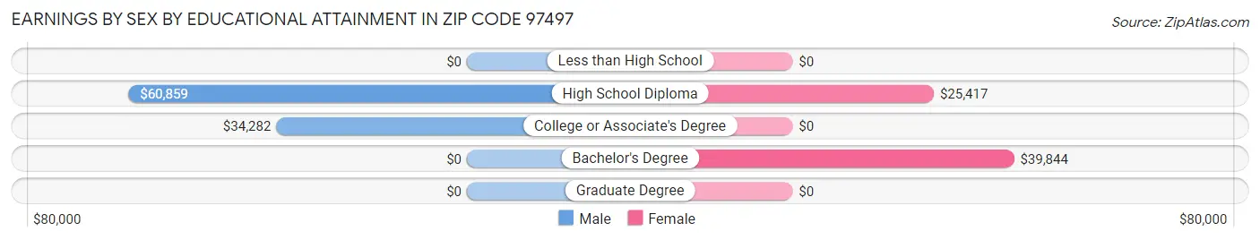 Earnings by Sex by Educational Attainment in Zip Code 97497