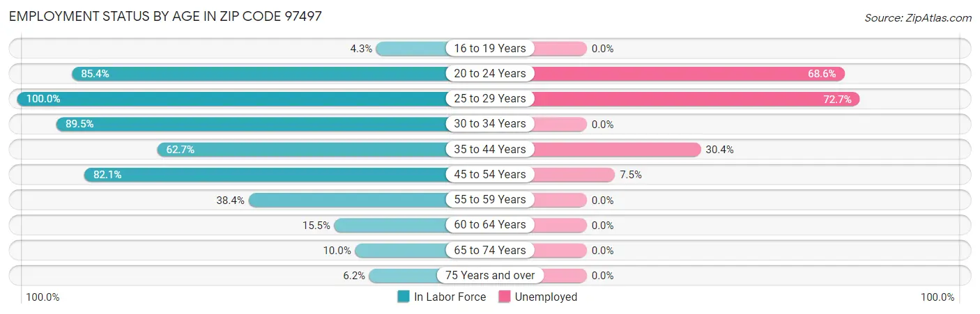 Employment Status by Age in Zip Code 97497