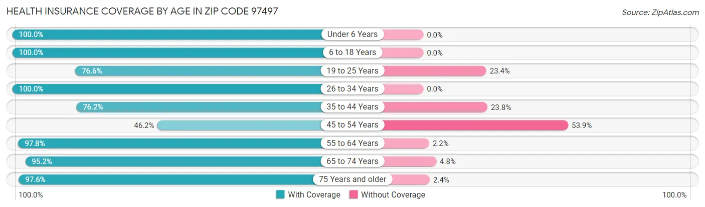 Health Insurance Coverage by Age in Zip Code 97497