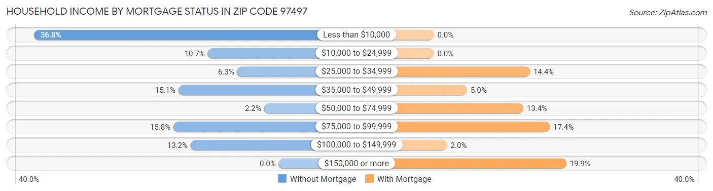Household Income by Mortgage Status in Zip Code 97497