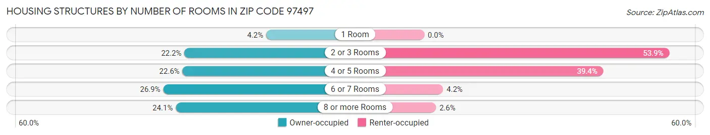 Housing Structures by Number of Rooms in Zip Code 97497