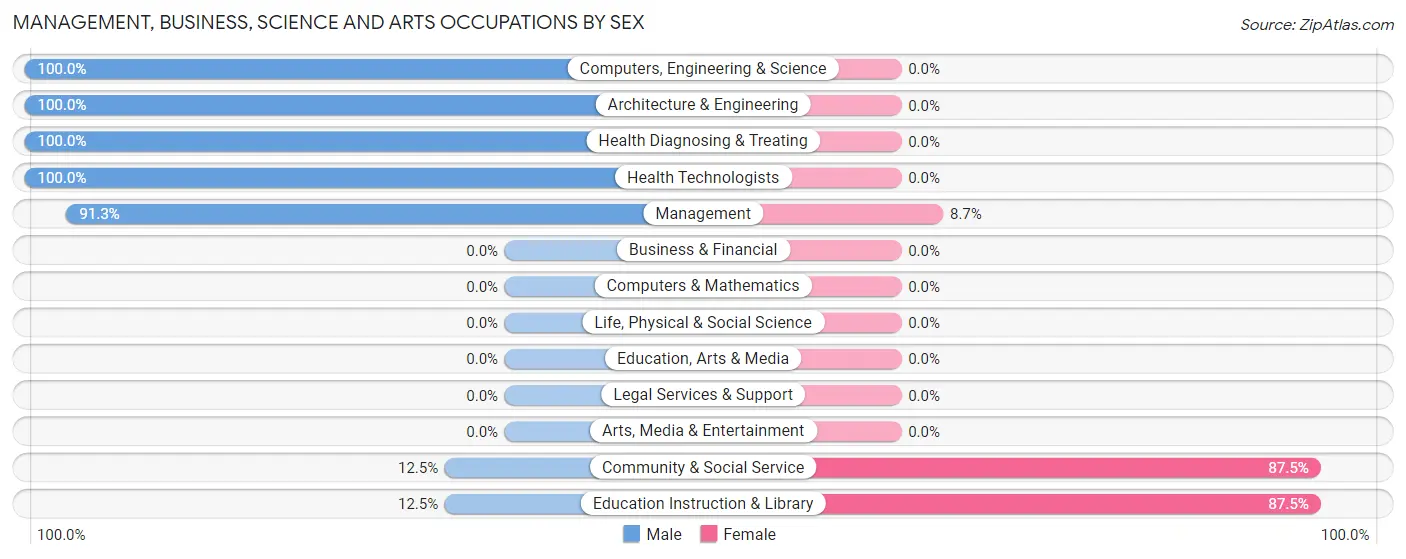 Management, Business, Science and Arts Occupations by Sex in Zip Code 97497