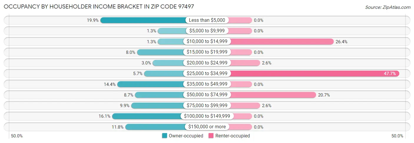 Occupancy by Householder Income Bracket in Zip Code 97497