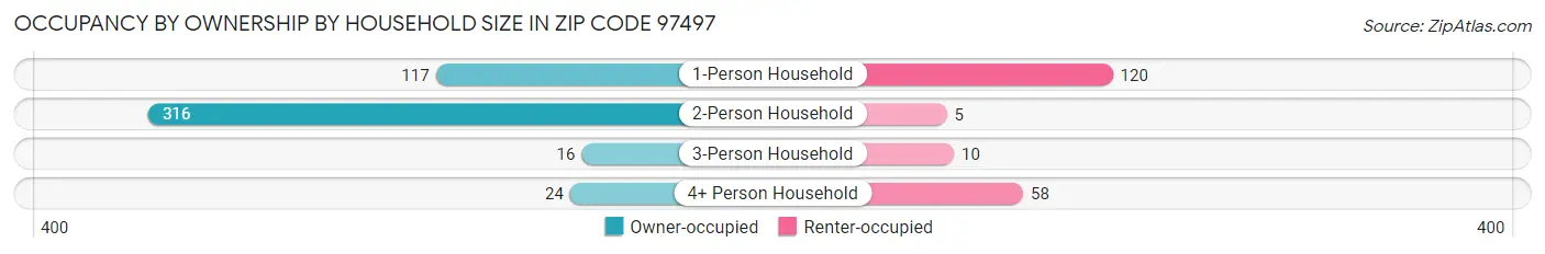 Occupancy by Ownership by Household Size in Zip Code 97497