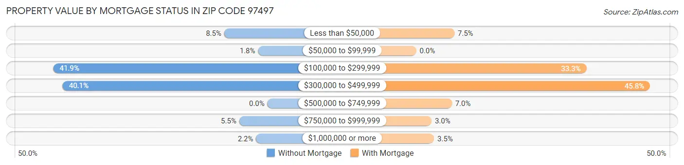 Property Value by Mortgage Status in Zip Code 97497