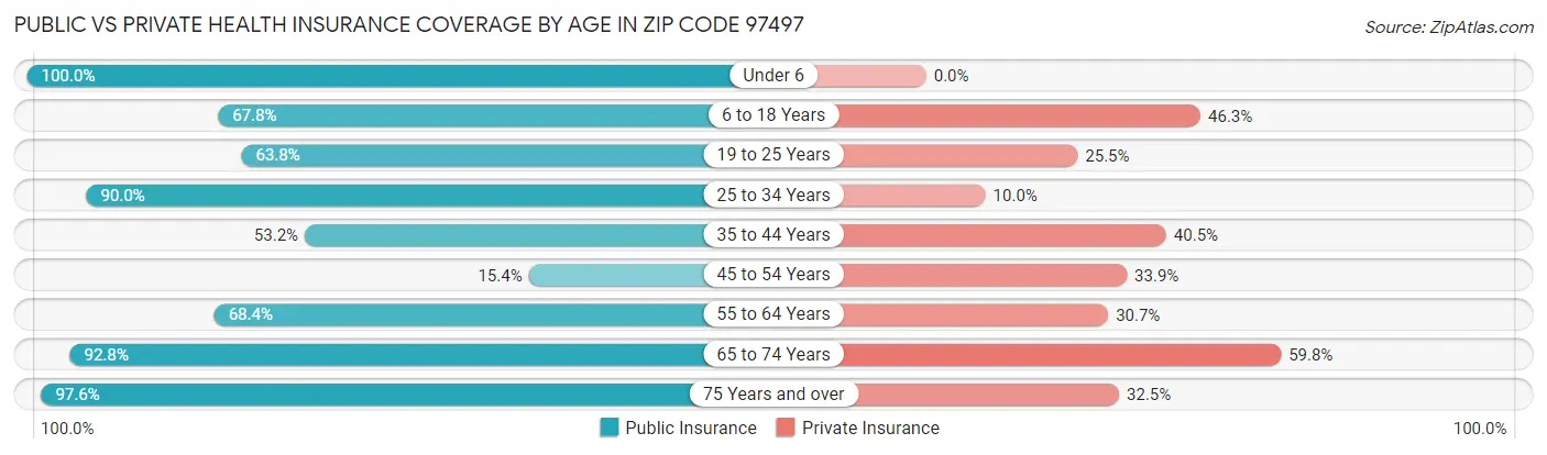 Public vs Private Health Insurance Coverage by Age in Zip Code 97497