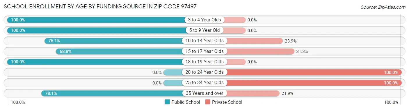 School Enrollment by Age by Funding Source in Zip Code 97497
