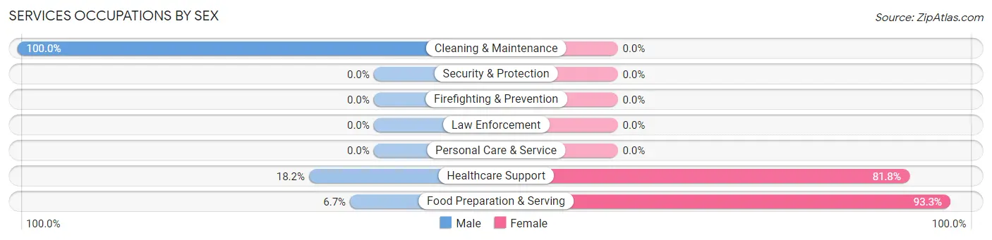 Services Occupations by Sex in Zip Code 97497