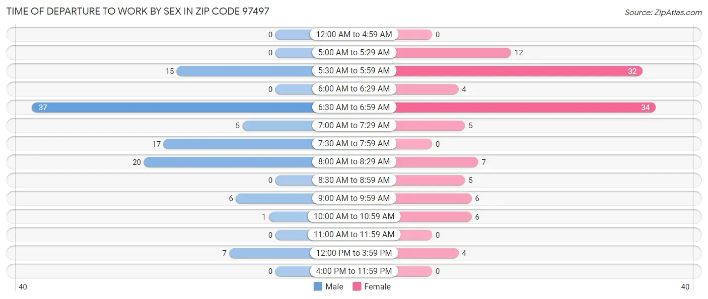 Time of Departure to Work by Sex in Zip Code 97497