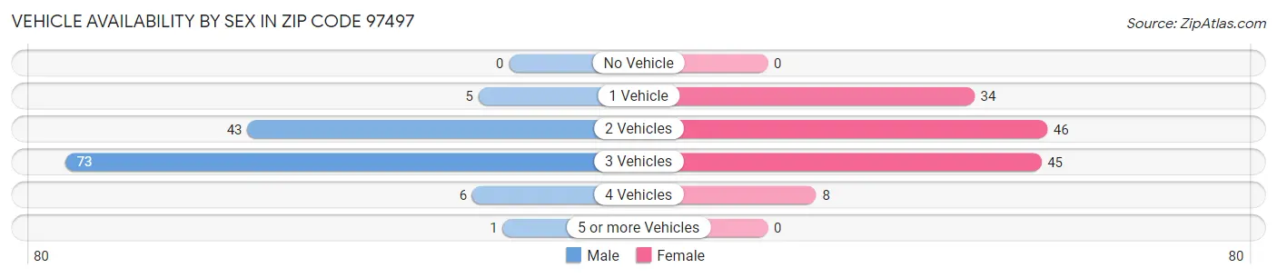 Vehicle Availability by Sex in Zip Code 97497