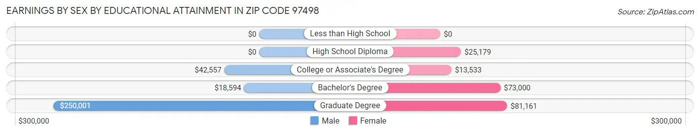 Earnings by Sex by Educational Attainment in Zip Code 97498