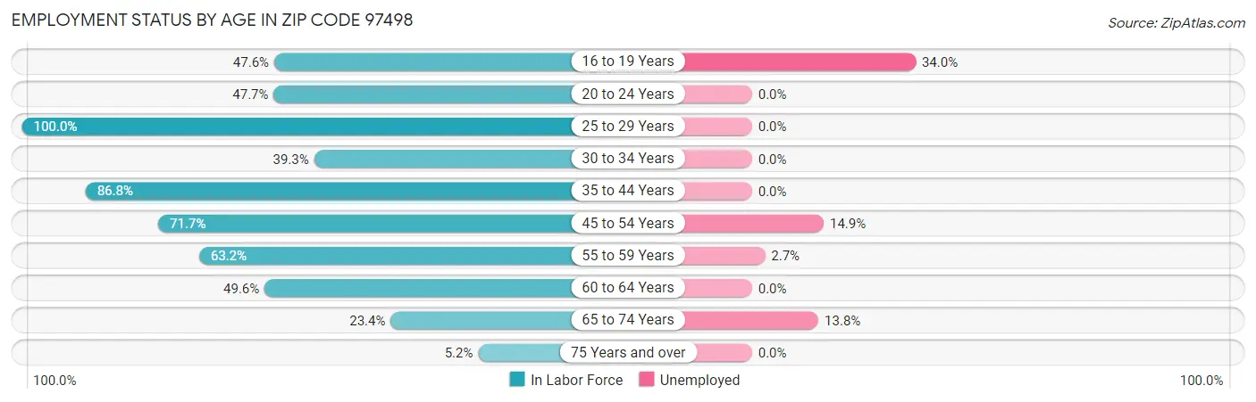 Employment Status by Age in Zip Code 97498