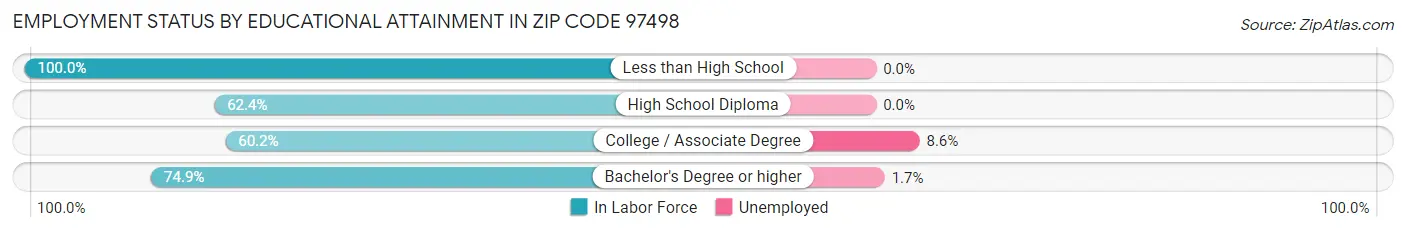 Employment Status by Educational Attainment in Zip Code 97498