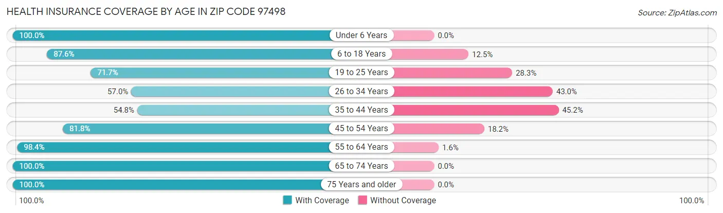 Health Insurance Coverage by Age in Zip Code 97498