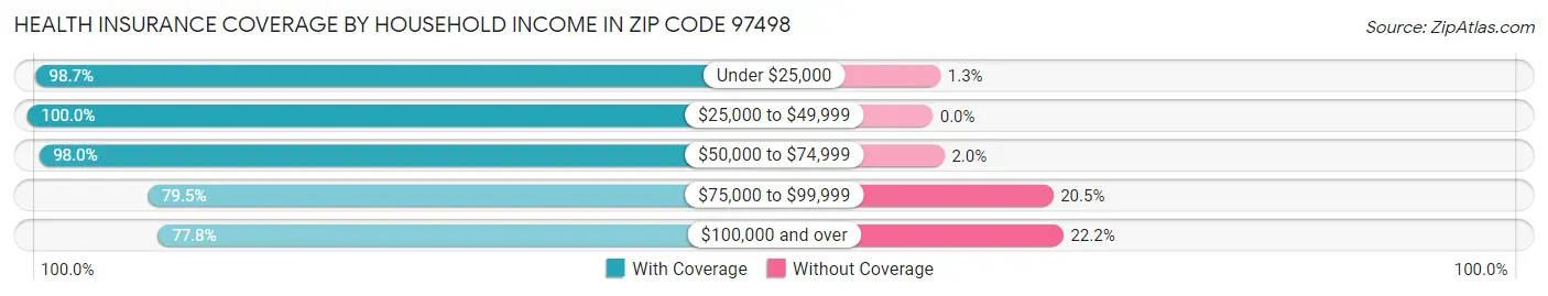 Health Insurance Coverage by Household Income in Zip Code 97498