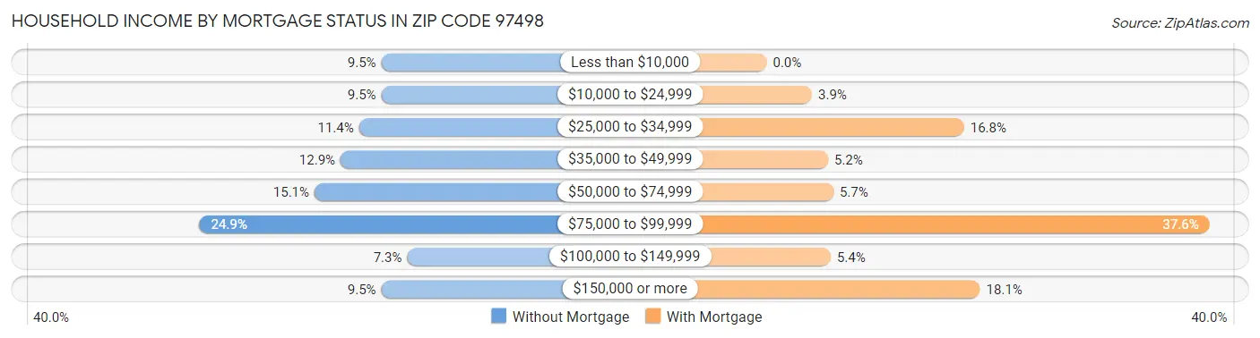 Household Income by Mortgage Status in Zip Code 97498