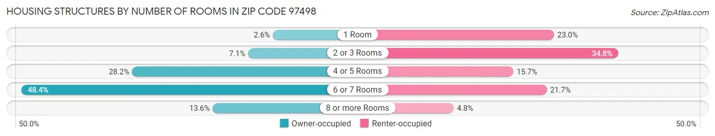 Housing Structures by Number of Rooms in Zip Code 97498