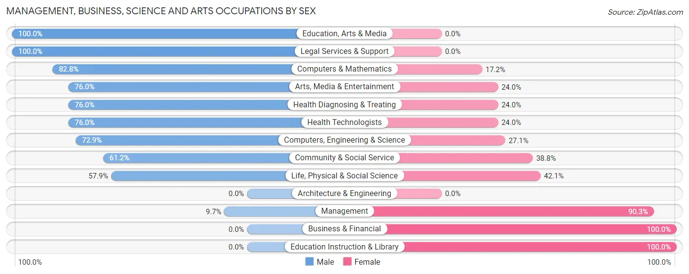 Management, Business, Science and Arts Occupations by Sex in Zip Code 97498