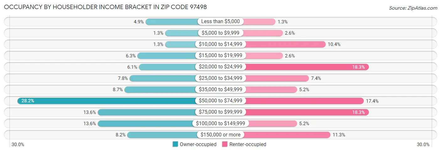 Occupancy by Householder Income Bracket in Zip Code 97498