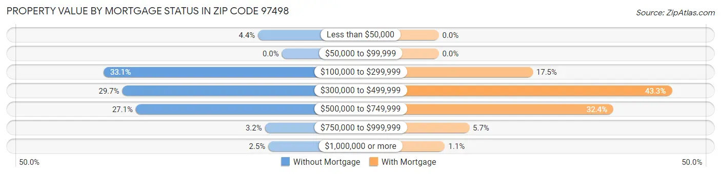 Property Value by Mortgage Status in Zip Code 97498