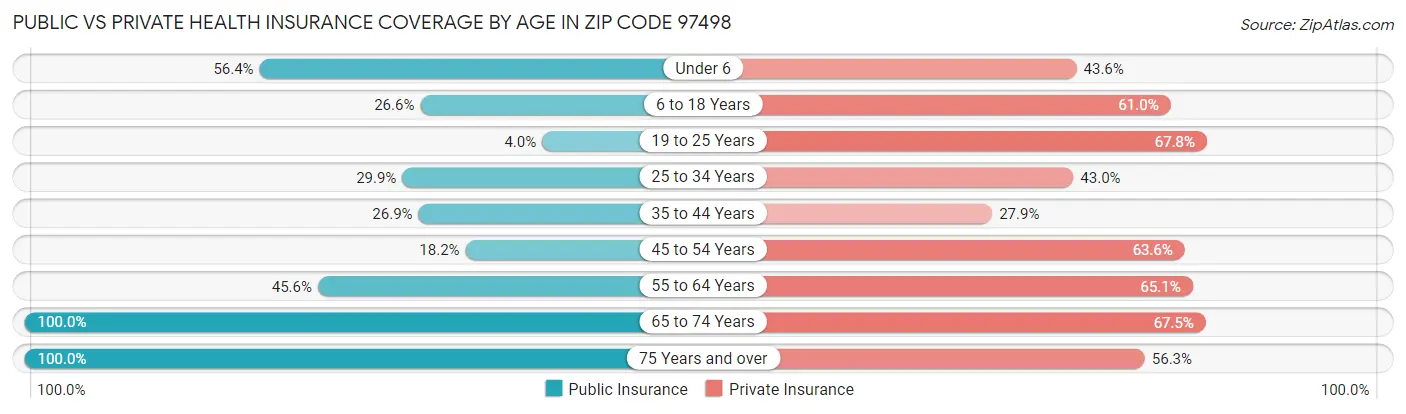 Public vs Private Health Insurance Coverage by Age in Zip Code 97498