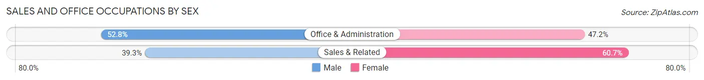 Sales and Office Occupations by Sex in Zip Code 97498