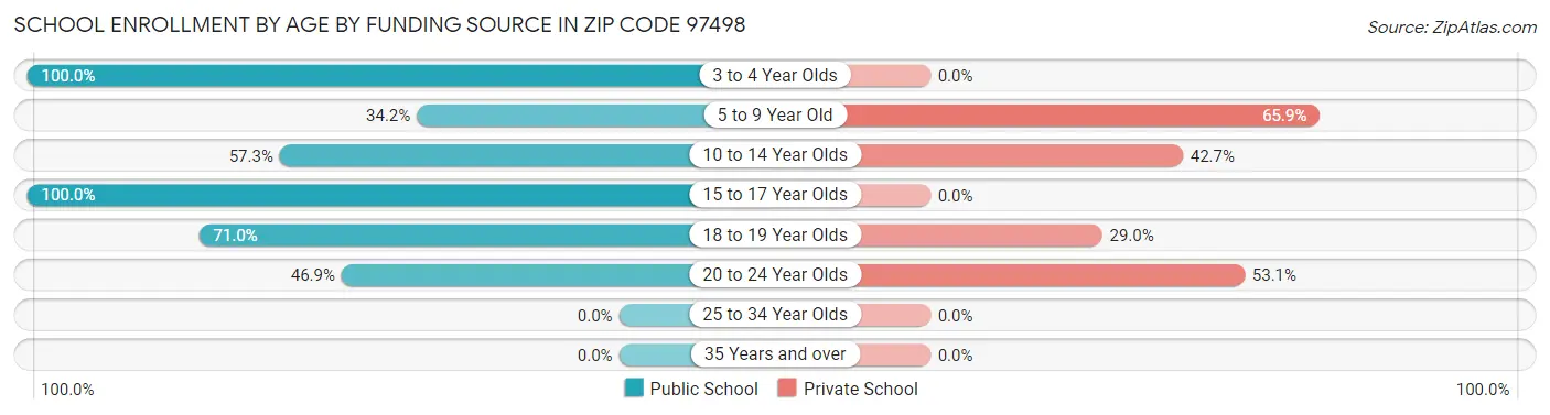 School Enrollment by Age by Funding Source in Zip Code 97498