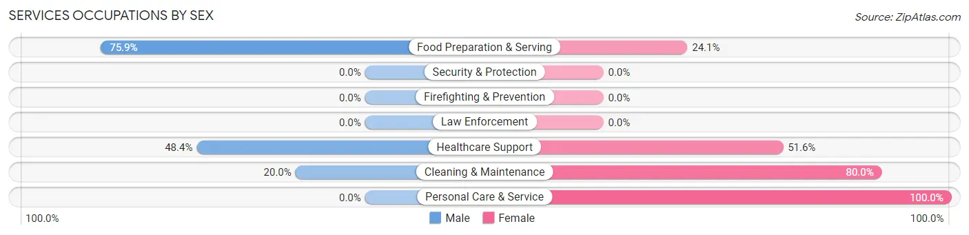 Services Occupations by Sex in Zip Code 97498