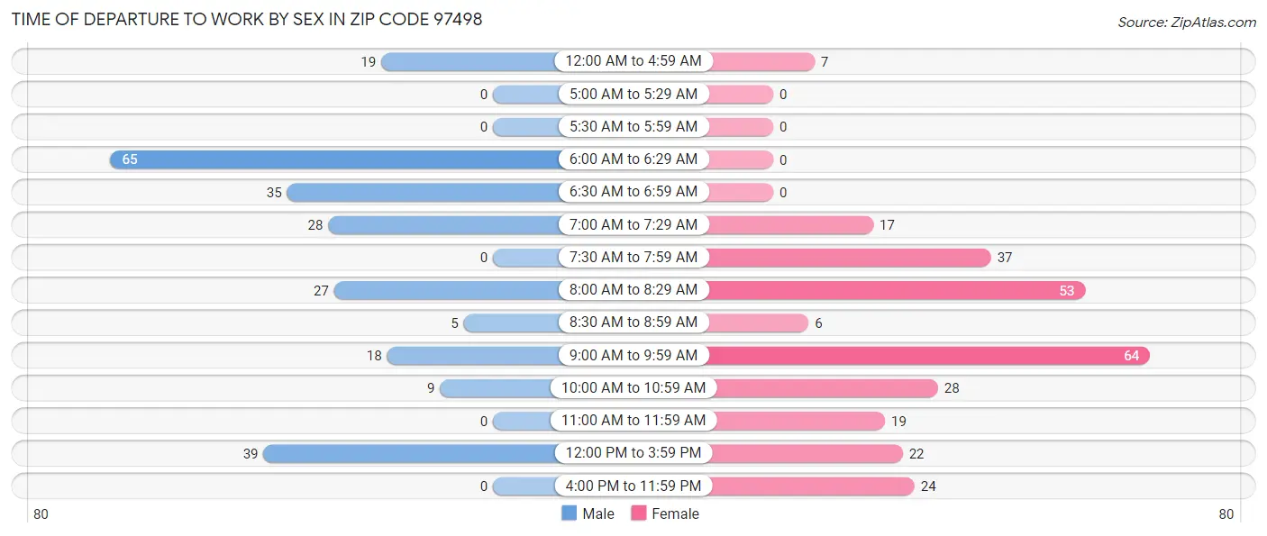 Time of Departure to Work by Sex in Zip Code 97498