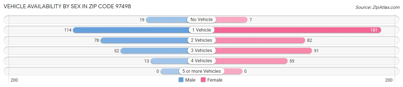 Vehicle Availability by Sex in Zip Code 97498