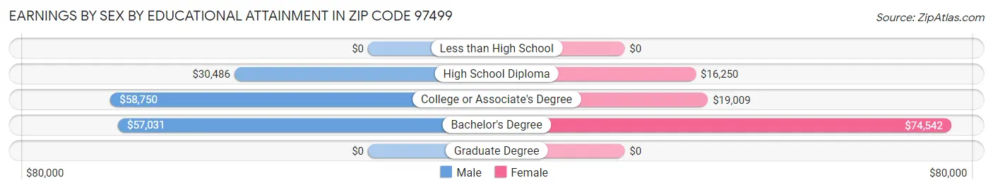 Earnings by Sex by Educational Attainment in Zip Code 97499