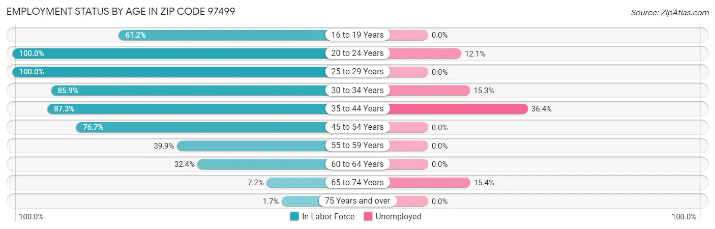 Employment Status by Age in Zip Code 97499