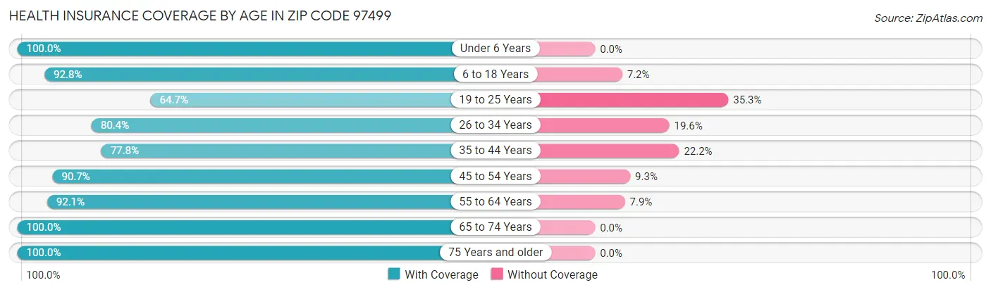 Health Insurance Coverage by Age in Zip Code 97499