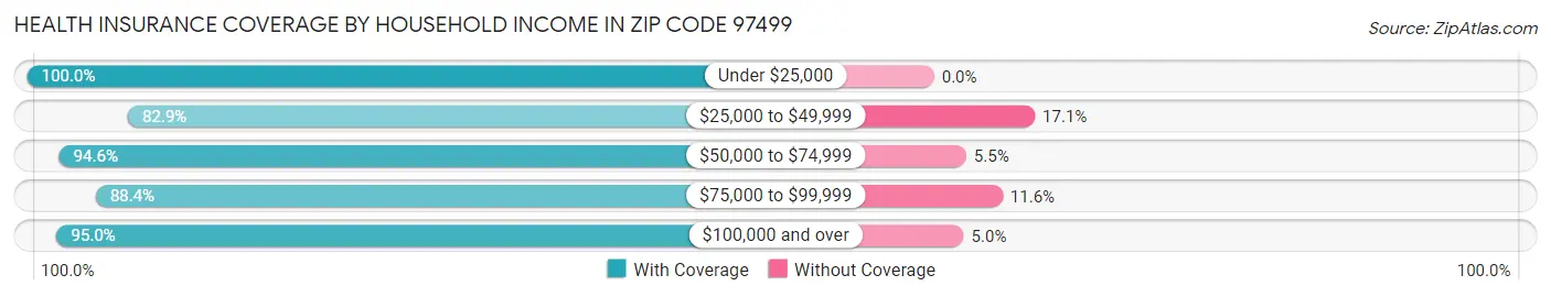 Health Insurance Coverage by Household Income in Zip Code 97499