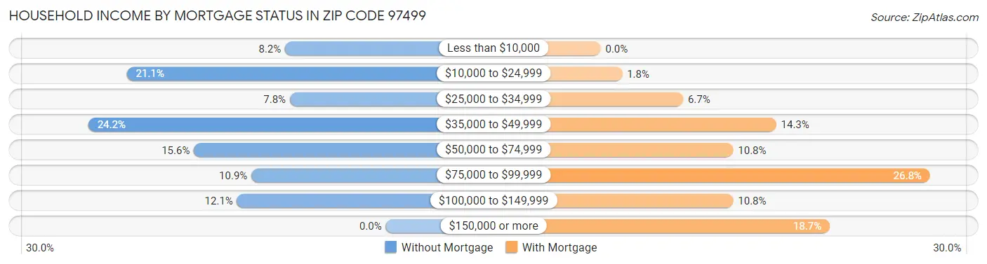 Household Income by Mortgage Status in Zip Code 97499