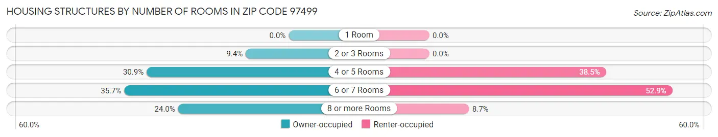 Housing Structures by Number of Rooms in Zip Code 97499